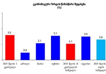 ივლისში საქართველოს ეკონომიკა 3 პროცენტით გაიზარდა