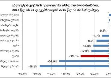 2015 წელს ლარი 19.4%-ით გაუფასურდა