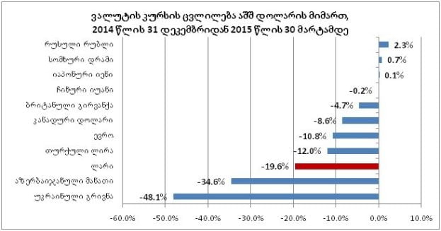 2015 წელს ლარი 19.4%-ით გაუფასურდა