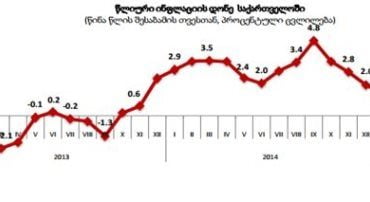 აპრილში პროდუქციაზე ფასები 0.3 პროცენტით გაიზარდა