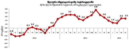 აპრილში პროდუქციაზე ფასები 0.3 პროცენტით გაიზარდა