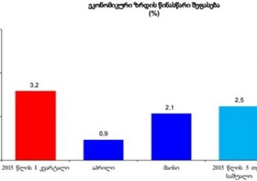 მაისში საქართველოს ეკონომიკა 2.1 პროცენტით გაიზარდა