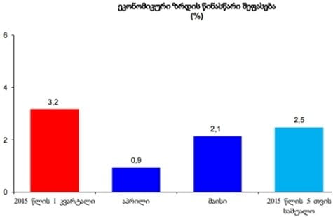 მაისში საქართველოს ეკონომიკა 2.1 პროცენტით გაიზარდა