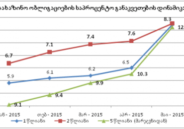 მთავრობას საშინაო ვალის აღება მნიშვნელოვნად გაუძვირდა