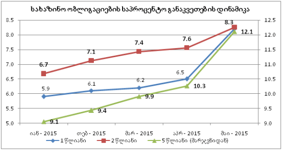 მთავრობას საშინაო ვალის აღება მნიშვნელოვნად გაუძვირდა