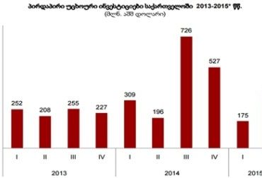 მეორე კვარტალში 355 მილიონი დოლარის პირდაპირი უცხოური ინვესტიცია შემოვიდა