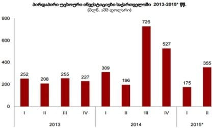 მეორე კვარტალში 355 მილიონი დოლარის პირდაპირი უცხოური ინვესტიცია შემოვიდა