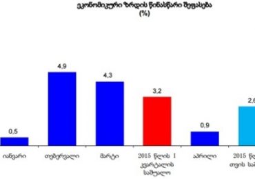 აპრილში საქართველოს ეკონომიკა 0.9 პროცენტით გაიზარდა