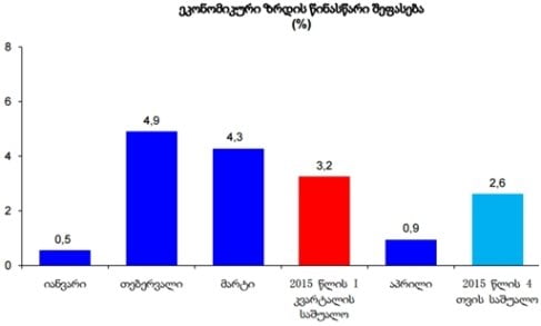 აპრილში საქართველოს ეკონომიკა 0.9 პროცენტით გაიზარდა