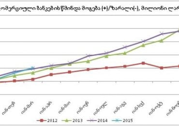 კომერციული ბანკების წმინდა მოგება 7.2%-ით გაიზარდა