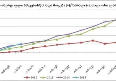 კომერციული ბანკების წმინდა მოგება 7.2%-ით გაიზარდა
