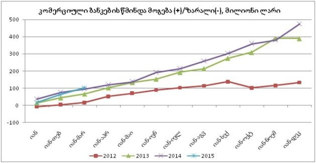 კომერციული ბანკების წმინდა მოგება 7.2%-ით გაიზარდა