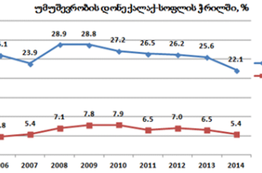 საქსტატის ინფორმაციით საქართველოში უმუშევრობა მცირდება