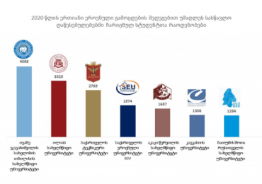 საქართველოს ტოპ 7 უმაღლესი სასწავლო დაწესებულება 2020 წლის ერთიანი ეროვნული გამოცდებით ჩარიცხულ სტუდენტთა რაოდენობებით