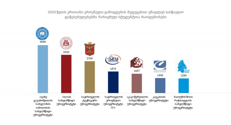 საქართველოს ტოპ 7 უმაღლესი სასწავლო დაწესებულება 2020 წლის ერთიანი ეროვნული გამოცდებით ჩარიცხულ სტუდენტთა რაოდენობებით