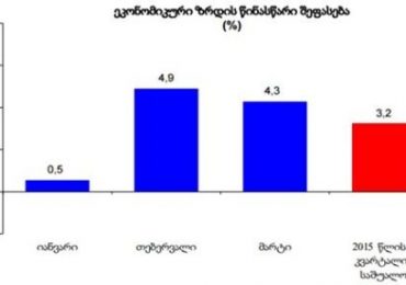 მარტში საქართველოს ეკონომიკა 4.3 პროცენტით გაიზარდა