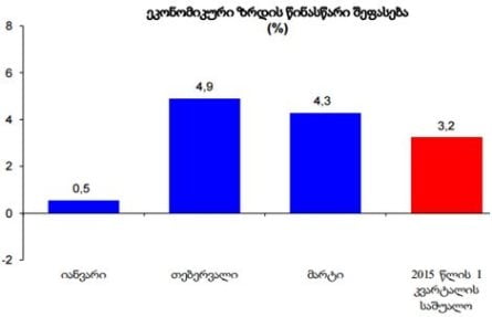 მარტში საქართველოს ეკონომიკა 4.3 პროცენტით გაიზარდა