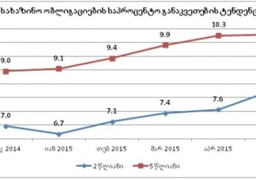 მთავრობას საშინაო ვალის აღება უძვირდება