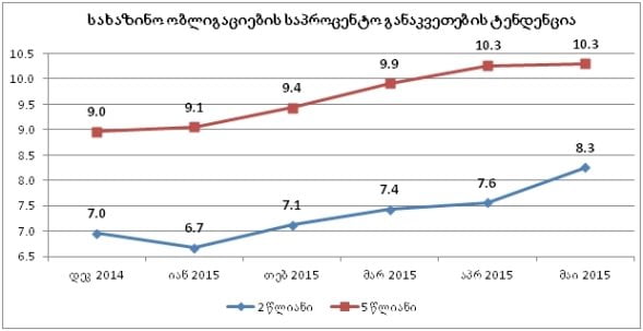 მთავრობას საშინაო ვალის აღება უძვირდება