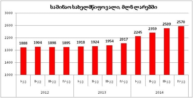 2014 წელს საშინაო სახელმწიფო ვალი 554 მილიონი ლარით გაიზარდა