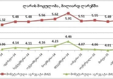 მიმოქცევაში არსებული ლარის რაოდენობა მცირდება