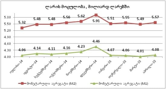 მიმოქცევაში არსებული ლარის რაოდენობა მცირდება