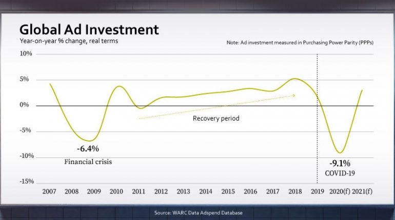 The COVID-19 Impact on Advertising Spend