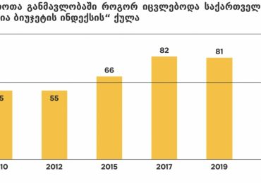 ბიუჯეტის გამჭვირვალობის მხრივ საქართველო მსოფლიოში კვლავ მეხუთე ადგილზეა