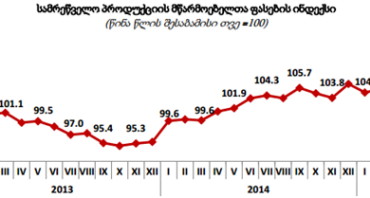 ბოლო ერთ წელიწადში სამრეწველო პროდუქციის წარმოება 9%-ით გაძვირდა