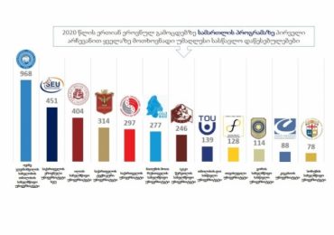 ყველაზე მოთხოვნადი სასწავლო პროგრამებისა და უმაღლესი სასწავლო დაწესებულებების რეიტინგი 2020 წლის ერთიანი ეროვნული გამოცდების შედეგებით