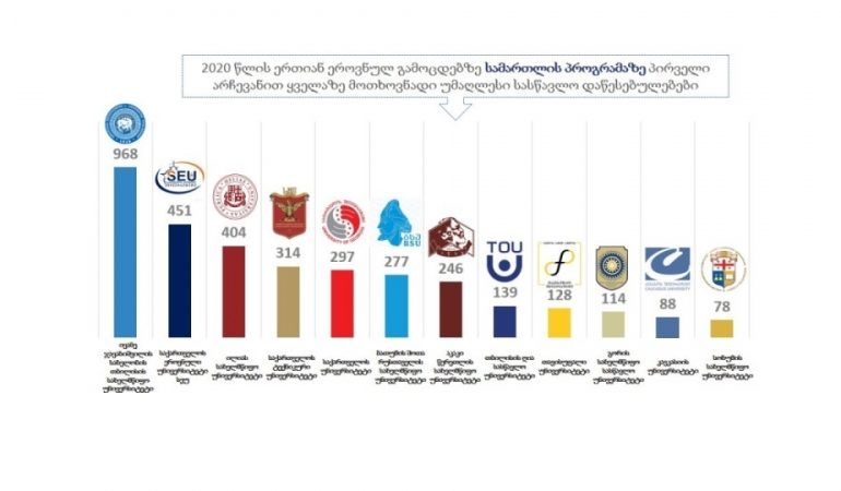 ყველაზე მოთხოვნადი სასწავლო პროგრამებისა და უმაღლესი სასწავლო დაწესებულებების რეიტინგი 2020 წლის ერთიანი ეროვნული გამოცდების შედეგებით