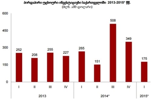 პირველ კვარტალში პირდაპირი უცხოური ინვესტიციები 34 პროცენტით შემცირდა