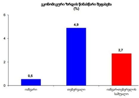 თებერვალში ეკონომიკა 4.9%-ით გაიზარდა