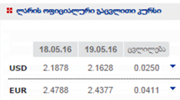 ლარის ოფიციალური გაცვლითი კურსი 2.16-მდე შემცირდა