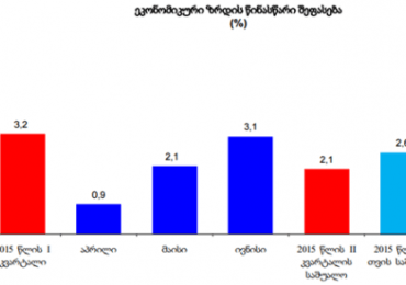 ივნისში საქართველოს ეკონომიკა 3.1 პროცენტით გაიზარდა