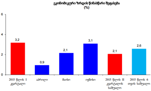 ივნისში საქართველოს ეკონომიკა 3.1 პროცენტით გაიზარდა