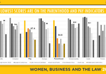 World Bank: Laws Still Restrict Women's Economic Opportunities Despite Progress, Study Finds