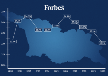 საგადასახადო ტვირთით საქართველო მსოფლიოში 74-ე ადგილზეა