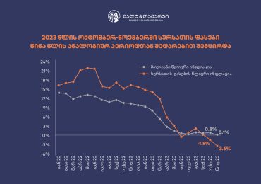 საქართველოში ინფლაცია დაბალ ნიშნულზე ნარჩუნდება