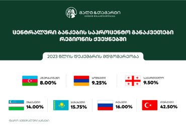 Galt & Taggart - კავკასიის ქვეყნებში საპროცენტო განაკვეთები კლებულობს
