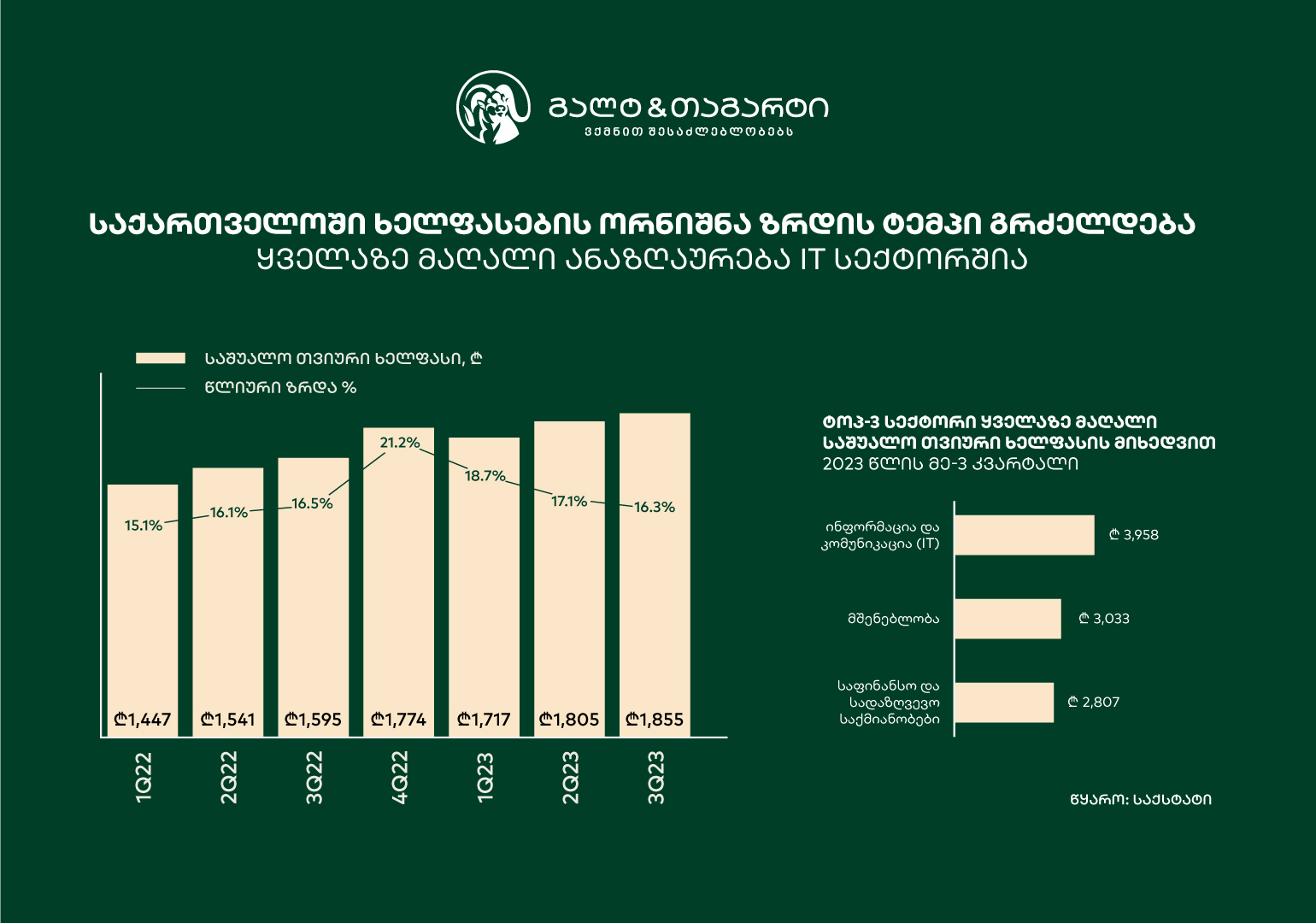 გალტ & თაგარტი - ხელფასების მაღალი ზრდის ტემპი მაღალი ეკონომიკური ზრდის შედეგია