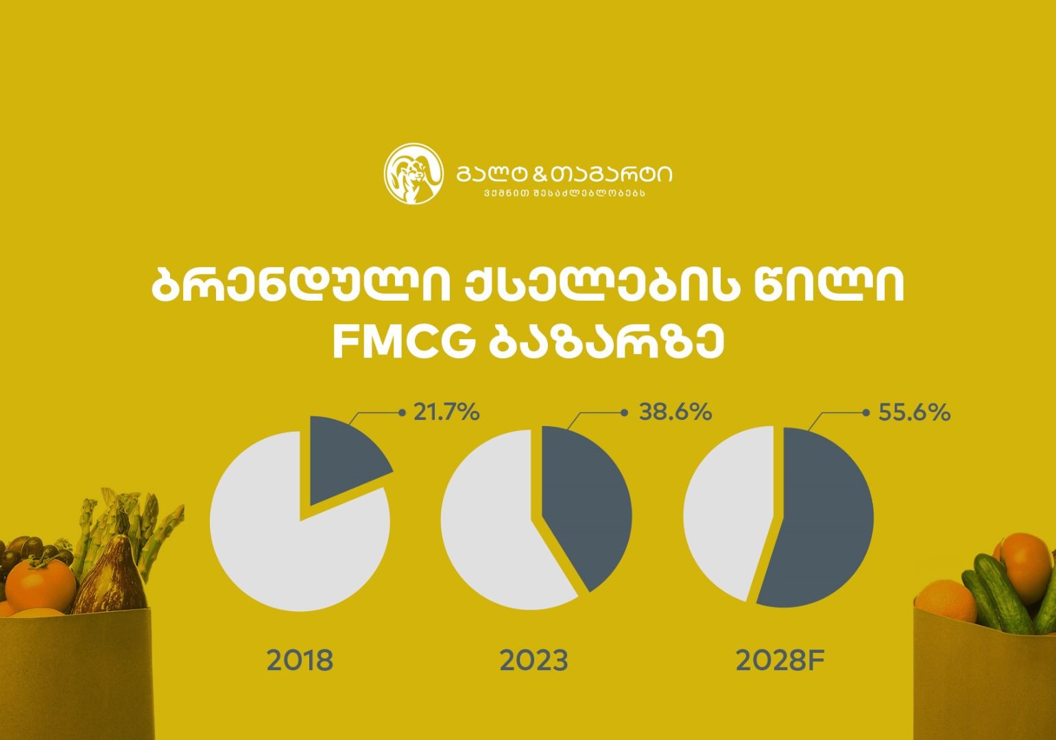 FMCG ბაზარზე ბრენდული ქსელების წილი 2028 წელს 55.6%-ის მიაღწევს