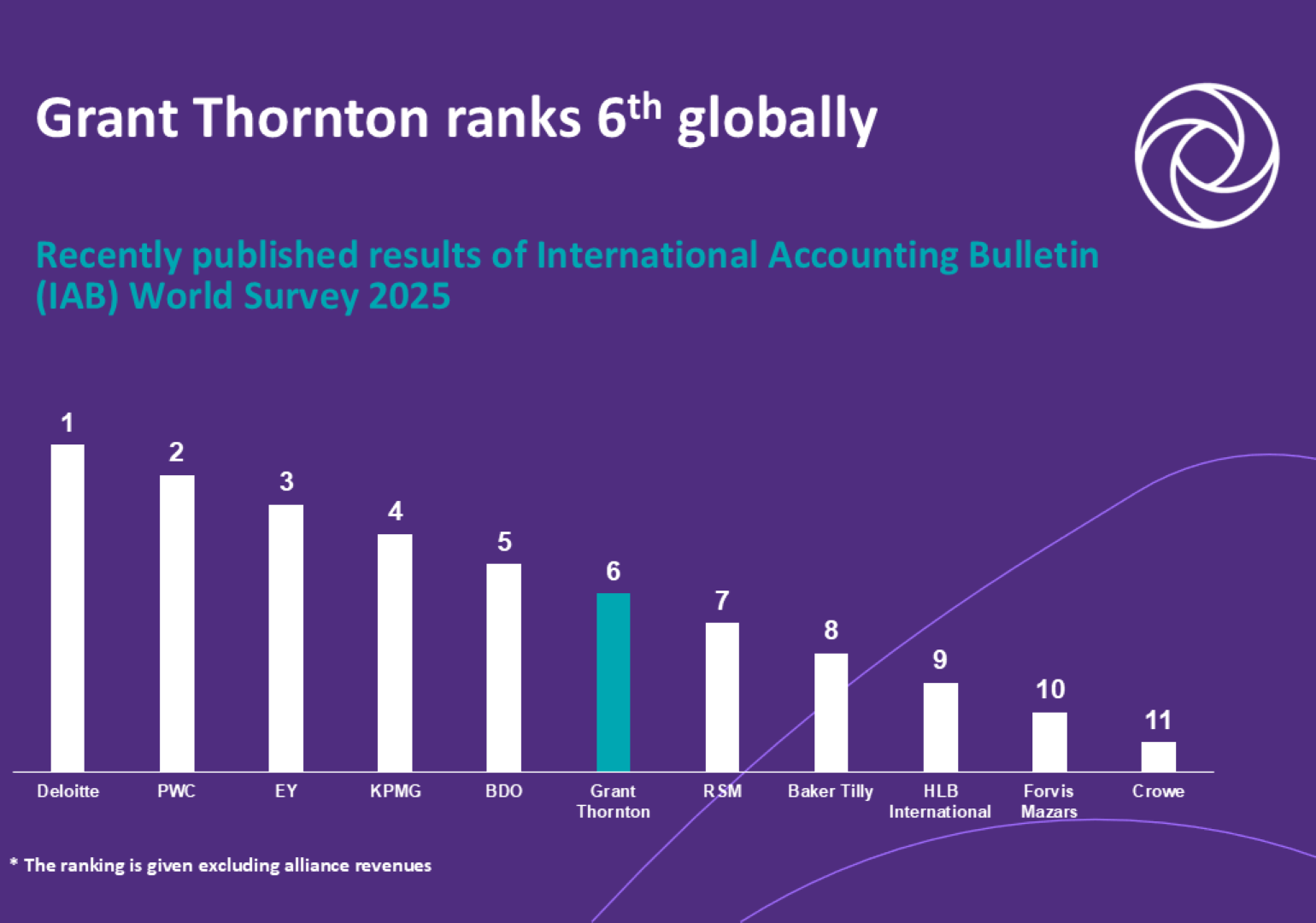 Grant Thornton’s Global Success Reflected in Georgia’s Ambitions for Quality and Growth